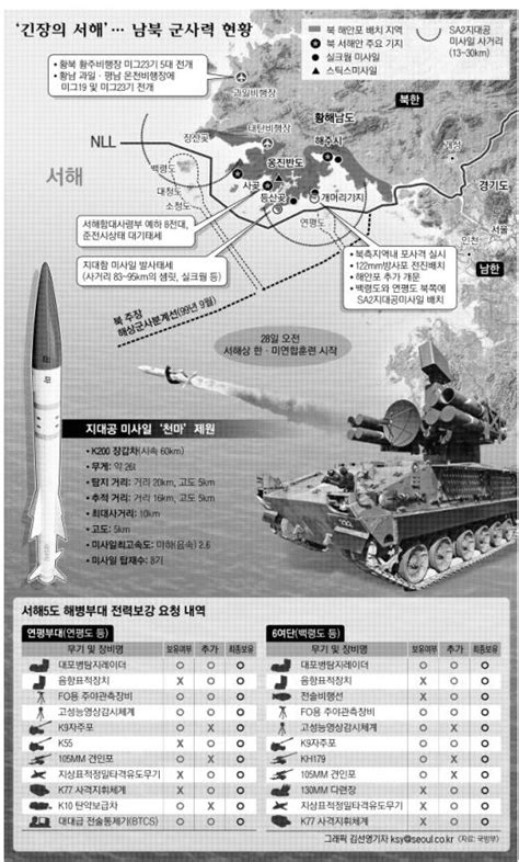 北 연평도 공격 이후 南 지대공 ‘천마 벼르고 北 방사포 버티고 ‘화약고 서해 네이트 뉴스