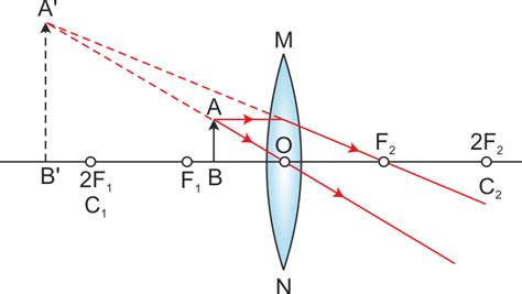 Draw A Ray Diagram In Each Of The Following Cases To Show The Formation