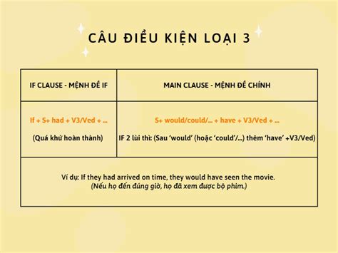 Điều kiện loại 3 đảo ngữ Cấu trúc Cách dùng và Bài tập chi tiết