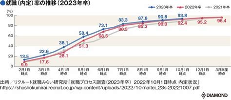 2024年卒の「就活・採用」動向は？データで読み解く内定までの基礎知識 親と子の「就活最前線」 ダイヤモンド・オンライン