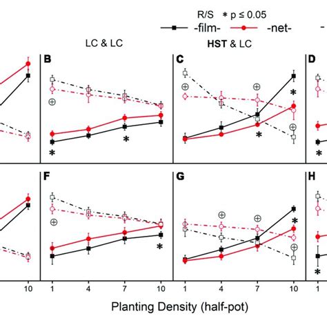 Root To Shoot Ratio R S And Harvest Index HI Of Two Cultivars