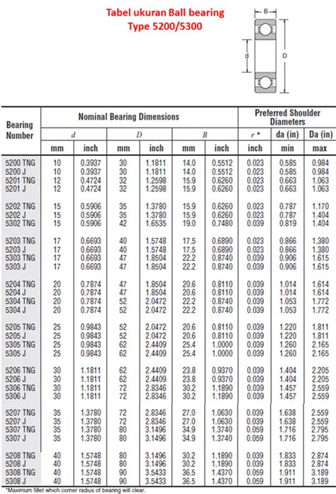 Daftar Ukuran Jenis Dari Berbagai Type Ball Bearing Komplit Arsip Teknik