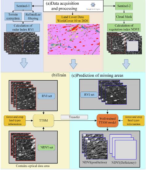 The Flowchart Of The TTSM Spatio Temporal Fusion Model Based On Optical