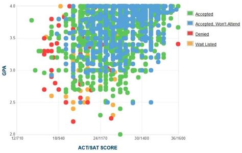 Ut Knoxville Gpa Sat Scores And Act Scores