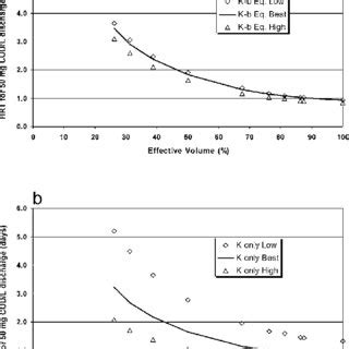 A Dependence Of Hrt On Flow Non Uniformity Expressed As Effective