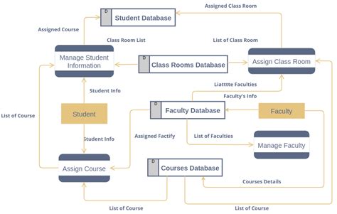 Data Flow Diagram For Colle Diagram School Data Flow Diagr