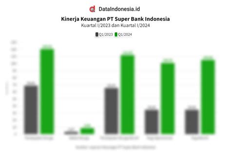 Data Kinerja Keuangan Super Bank Indonesia Pada Kuartal I 2024