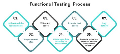 A Guide To Functional Testing