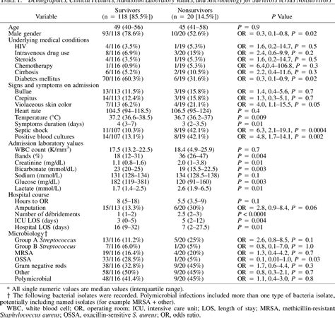 Predictors Of Mortality In Necrotizing Soft Tissue Infection Semantic Scholar