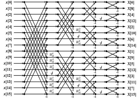 Signal flow diagram for 16-point radix-2 DIF FFT. | Download Scientific ...