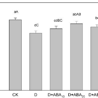 Effects Of Different Concentrations Of Exogenous Abscisic Acid Aba On