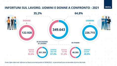 Infortuni Sul Lavoro E Casi Mortali Ergo Tec