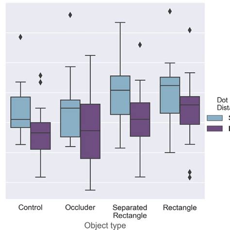 Box Plot Comparison Of Object Based Warping Percent Measurement