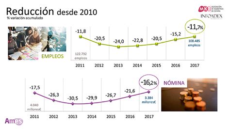 Inversión En Marketing En España Evolución 2017 2018 Ipmark