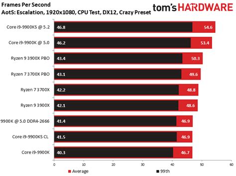 First gaming benchmarks surface for Intel Core i9-9900KS