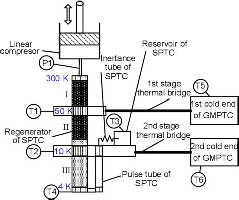 Pdf Performance Of A Precooled K Stirling Type High Frequency Pulse