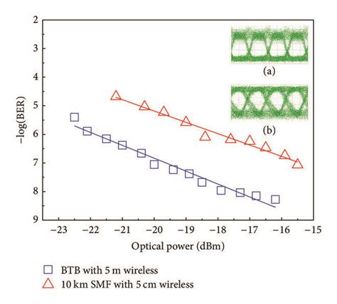 The Measured Ber Curves Of Gb S Signal Insert Eye Diagrams Of