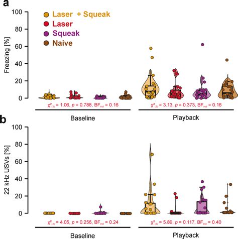 Behavioral Results For The Squeak Playback Day 5 Of Experiment 2 A Download Scientific