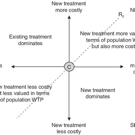 Hypothetical Example Of Cost Benefit Plane Presenting Cost Benefit