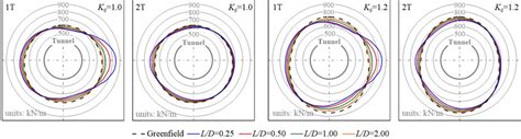 Radial Diagrams Of The Hoop Force Acting On The Lining For The K 0