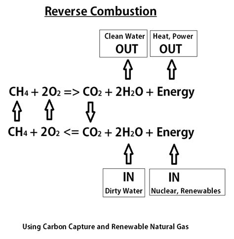 Reverse Combustion Equation – Edward T. Dodge