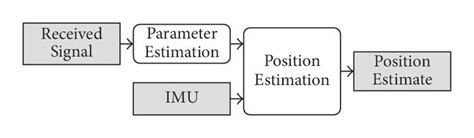 Based On The Received Signal The Parameters Of The Propagation Paths Download Scientific