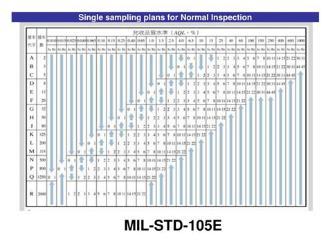 PPT - Sampling Plans PowerPoint Presentation, free download - ID:3253215