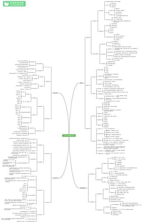 初中道德与法治思维导图全套 政治思维导图整理知犀官网