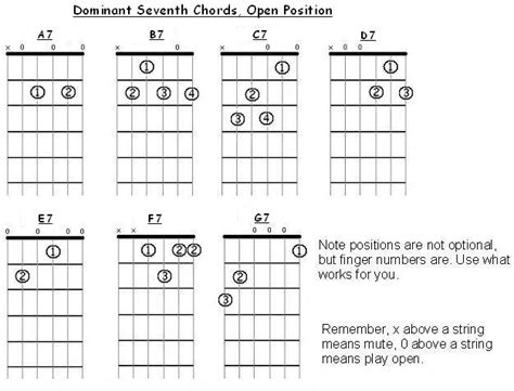 Open Position Seventh Chords For Guitar