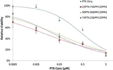 In Vitro Drug Dose Response Curves For A549 Cells Exposed To DPPC DPPG