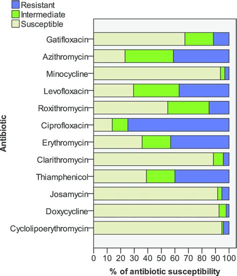 Susceptibility of Ureaplasma urealyticum to 12 different antibiotics ...