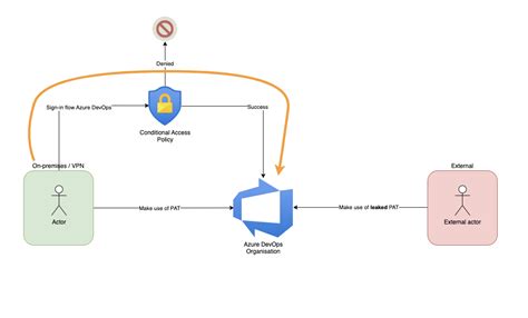 Protect Azure Devops Personal Access Tokens With Conditional Access