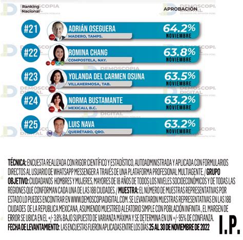 Ranking De Aprobaci N De Alcaldes Noviembre Demoscopia Digital