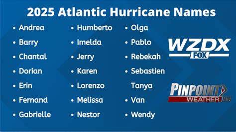 Atlantic Hurricane Names Through 2025