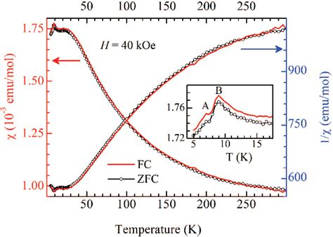 Figure 1 From Evidence Of Nontrivial Berry Phase And Kondo Physics In