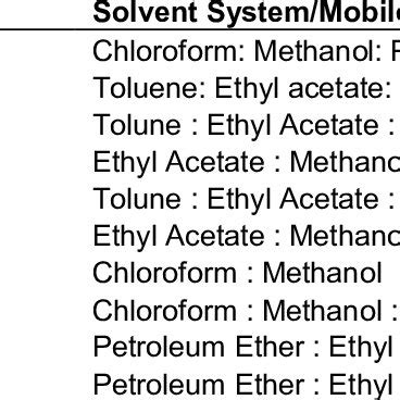 Shows Different Solvent System For Thin Layer Chromatography TLC