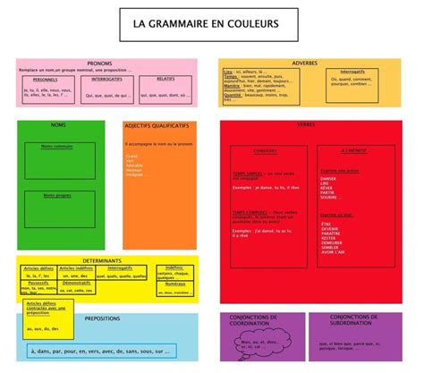 Grammaire en couleurs La légèreté des Lettres Grammaire La