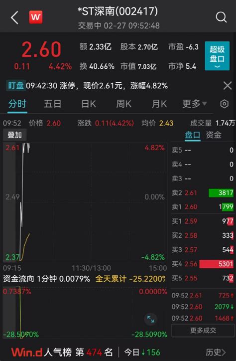 5分钟内，跌停→涨停！今天早上发生了什么？绍兴网