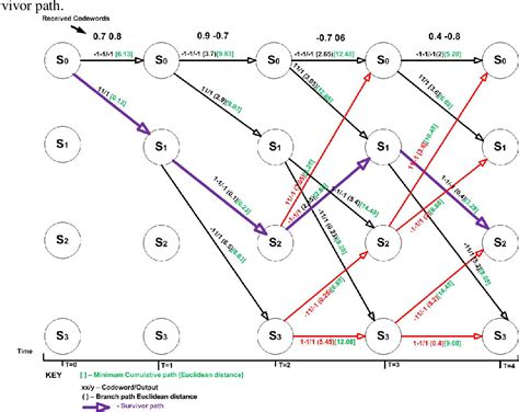 Pdf Design Of Soft Viterbi Algorithm Decoder Enhanced With Non