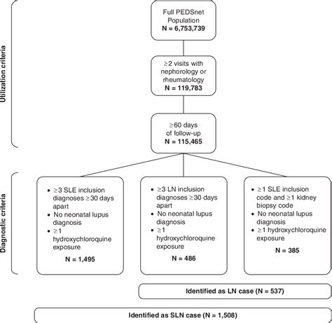 Figure From Using A Multi Institutional Pediatric Learning Health