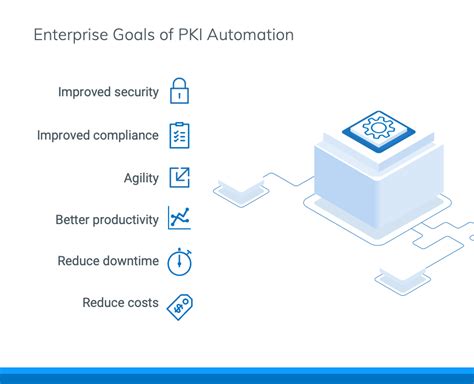 Best Practices To Prepare To Automate Pki Certificates And Workflows