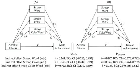 A B Statistical Diagram Of The Parallel Multiple Mediator Model