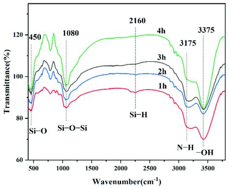 Infrared Absorption Spectra Of Sion Solid With Different Pyrolysis