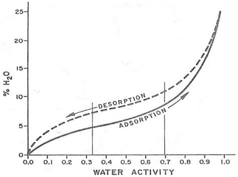 A typical moisture sorption isotherm curve (Aviara, 2020) | Download ...