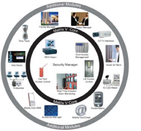 Integrated Security System