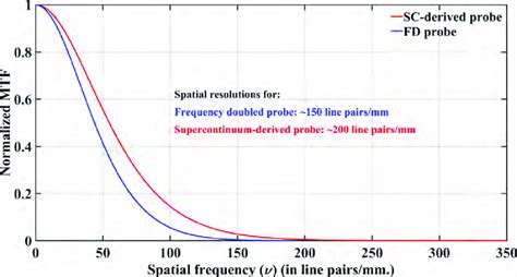 Normalized Modulation Transfer Function Mtf As A Function Of