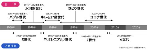 ミレニアル世代とは｜z世代との違いや価値観や仕事観など特徴を解説 Ds Journal（dsj） 理想の人事へ、ショートカット