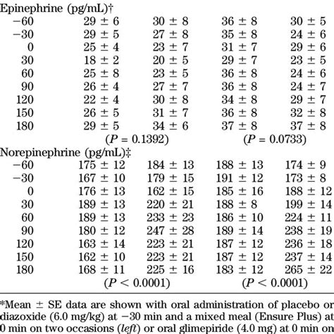 Plasma Epinephrine And Norepinephrine Concentrations Download Table