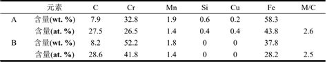 Chemical Composition Of High Chromium Cast Iron ZHY Casting