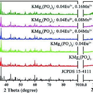 XRD Patterns Of The As Prepared Samples KMg 4 PO 4 3 0 04Eu 2 XMn